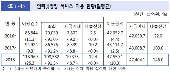 일평균 인터넷뱅킹 서비스 이용 현황/자료=한국은행