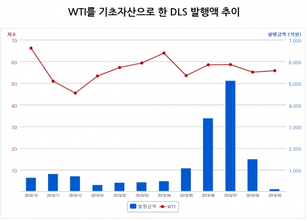 한국예탁결제원에 따르면 WTI 최근월 선물을 기초자산으로 포함한 DLS 발행액은 올들어 지난 8월까지 1조2711억원 수준이다. / 그래프=한국예탁결제원 세이브로.