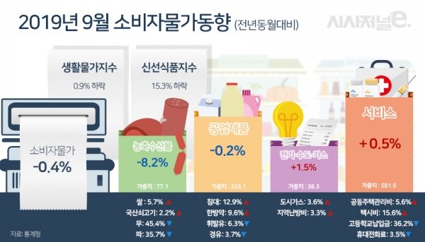 2019년 9월 소비자물가동향. / 자료=통계청, 그래픽=조현경 디자이너