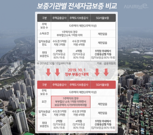 정부가 이달 1일 발표한 보증기관별 전세자금보증 요건 비교. 서울보증보험은 적용대상에서 제외된다. / 그래픽=이다인 디자이너
