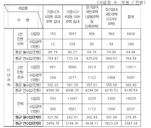 2017년 귀속 전업 주택임대사업자 수입 현황(국세청 자료) / 표=박홍근 의원실