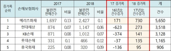 2017~2018년 손해보험사 불완전판매 현황/자료=정재호 의원실
