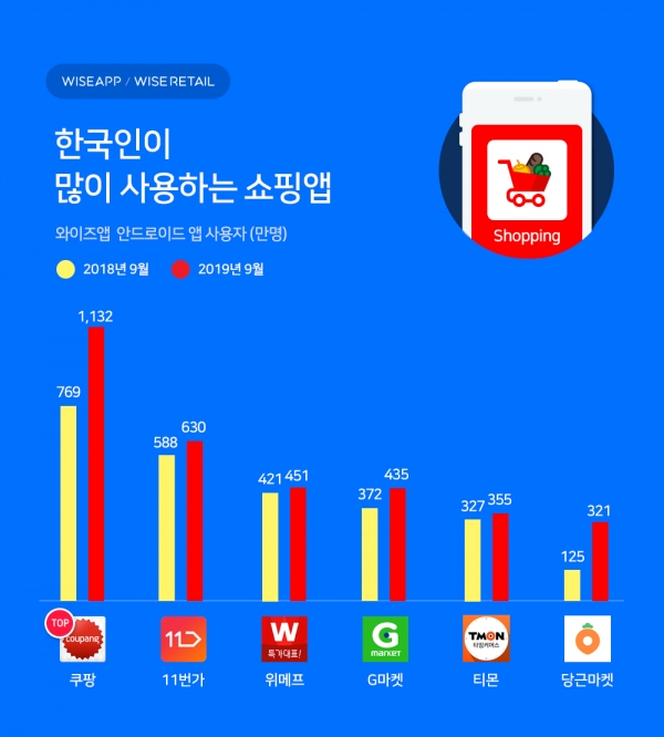 9월 기준 한국인이 많이 사용하는 쇼핑앱 순위. /사진=와이즈앱 와이즈리테일