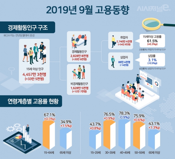 2019년 9월 고용동향. / 자료=통계청, 그래픽=조현경 디자이너