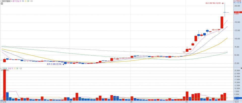 에이치엘비 최근 주가 흐름. / 사진=키움증권HTS