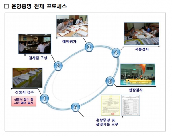 AOC 발급 절차. /자료=국토부