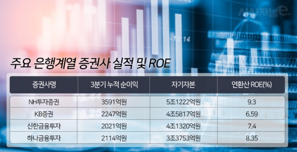 자기자본은 올해 6월 말 기준. 연환산 ROE는 각 회사 경영실적 보고서 참고. / 표=시사저널e.