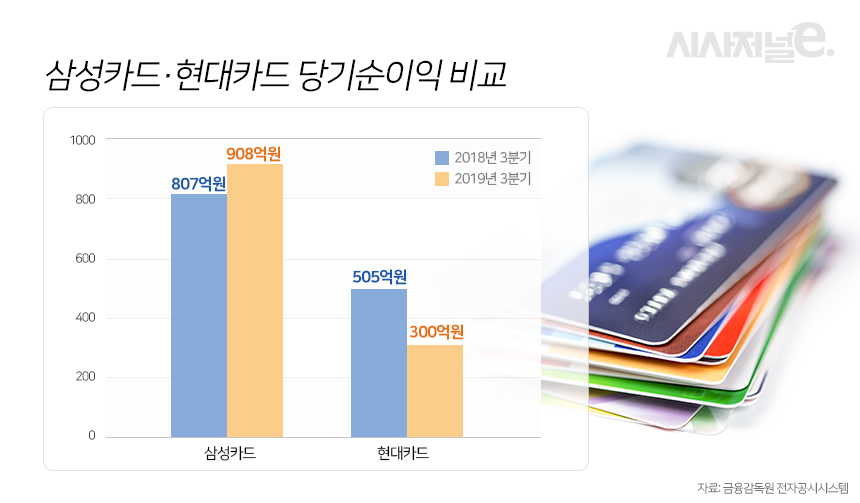 삼성카드·현대카드 3분기 당기순이익 비교/그래픽=조현경 디자이너