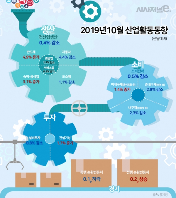 2019년 10월 산업활동동향. / 자료=통계청, 그래픽=조현경 디자이너