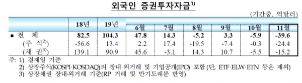 10일 한국은행이 발표한 ‘국제금융·외환시장 동향’에 따르면 지난달 외국인의 국내 증권투자자금은 주식 및 채권자금을 합쳐 총 39억6000만달러(약 4조7000억원) 순유출됐다. / 자료=한국은행.