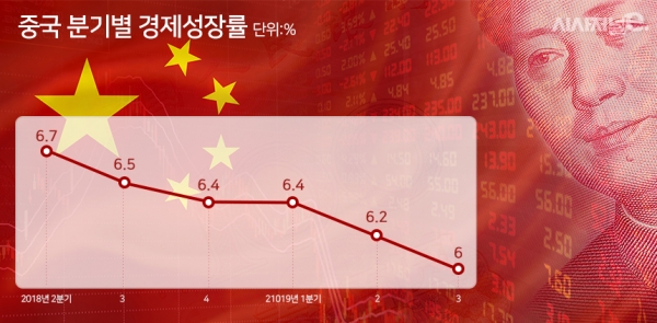 중국 경제 성장률. / 자료=중국 국가통계국, 표=조현경 디자이너