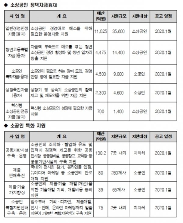 2020 소상공인 정책자금 및 소공인 특화지원 내역 / 자료=중기부