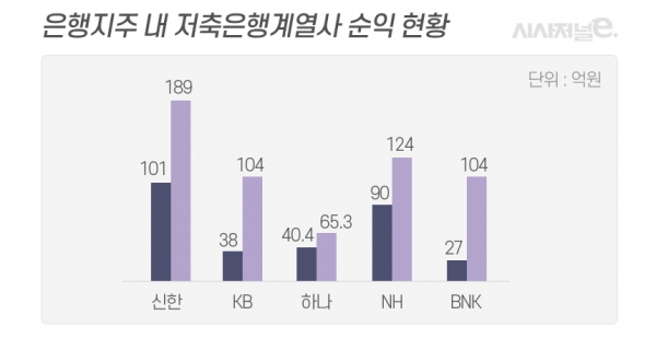 자료=저축은행 중앙회/그래프=이다인 디자이너