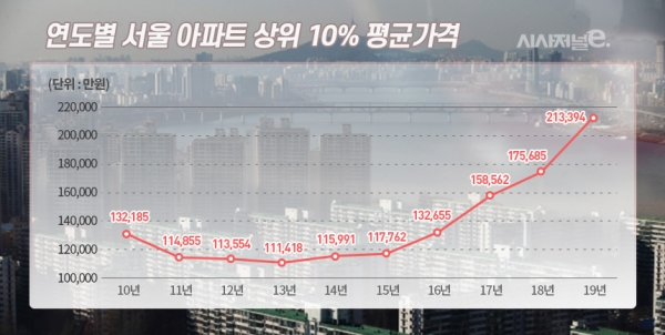서울 상위 10% 아파트 연도별 평균가격 / 자료=직방