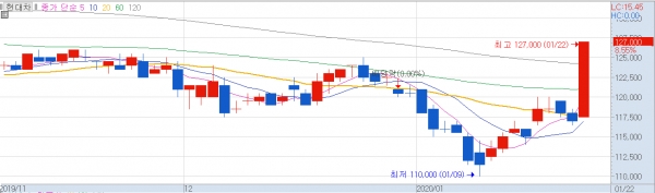 22일 현대차 주가가 어닝서프라이즈에 힘입어 큰 폭으로 상승했다. / 그래프=키움HTS.