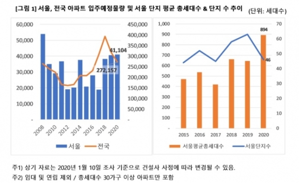 서울 및 전국 아파트 입주예정물량 / 자료=직방