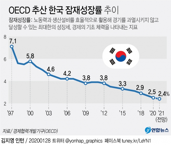 28일 OECD에 따르면 올해 한국의 잠재성장률은 2.5%로 1년 전보다 0.2%포인트 떨어진 것으로 추산됐다. / 이미지=연합뉴스