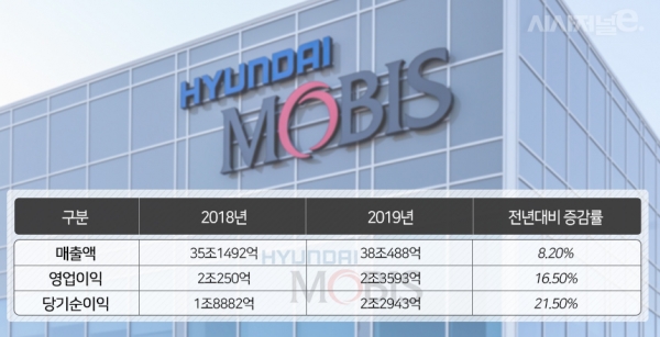 현대모비스 실적./사진=조현경 디자이너