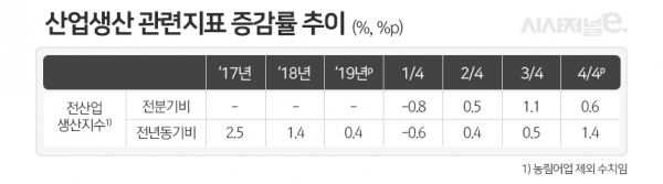 산업생산 관련지표 증감률 추이 / 이미지=이다인 디자이너