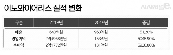 연결 재무재표 기준. 실적은 잠정실적. / 표=시사저널e.