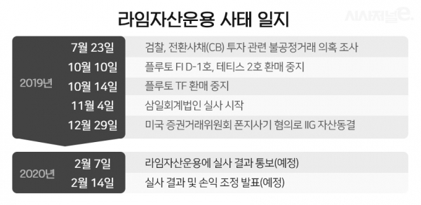 7일 자산운용업계에 따르면 삼일회계법인은 실사가 진행 중인 ‘플루토 TF-1호’를 제외한 ‘플루토 FI D-1호’와 ‘테티스 2호’에 대한 기초자산 실사 결과를 이날 라임자산운용에 통보할 예정이다. / 표=시사저널e.