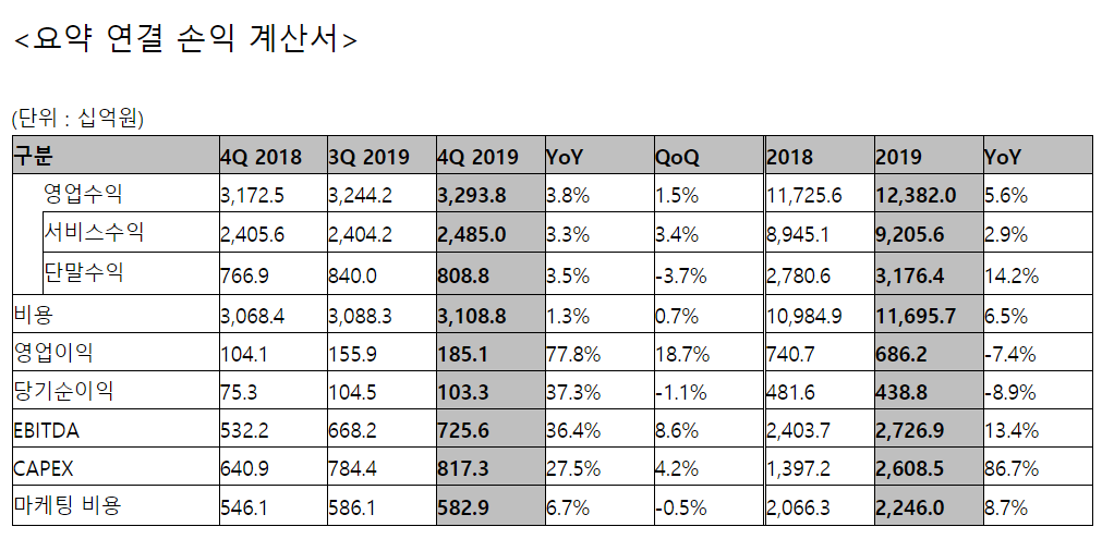 LG유플러스 연결 손익 계산서 / 사진=LG유플러스