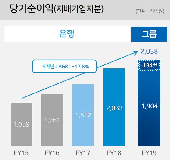 우리금융그룹 당기순이익 현황/자료=우리금융그룹