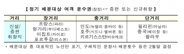 2월 말 신규 배분 예정된 운수권. /자료=국토부
