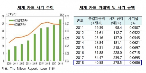 세계 카드 사기 추이/자료=한국은행