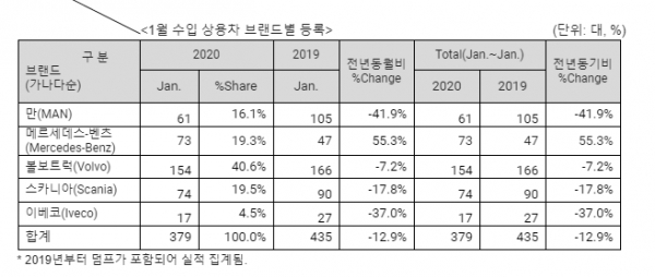 지난달 수입 상용차 판매 실적. /자료=한국수입자동차협회
