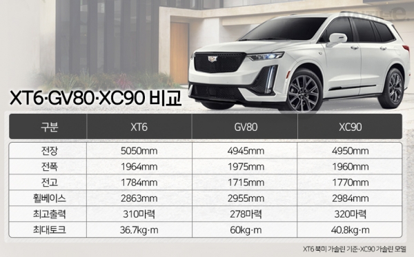 XT6·GV80·XC90 비교./그래픽=조현경 디자이너