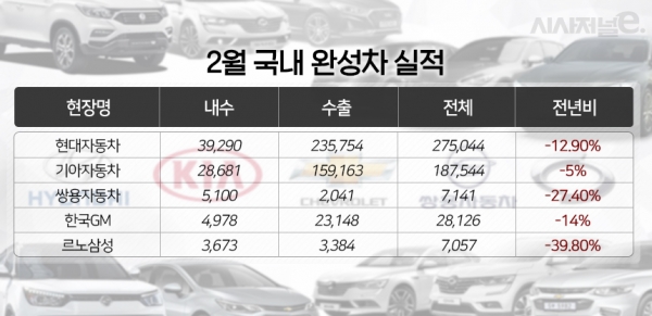 2월 국내 완성차 실적. / 사진=조현경 디자이너