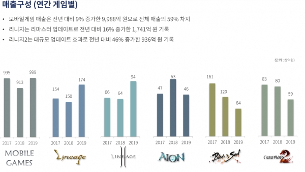 자료=엔씨소프트