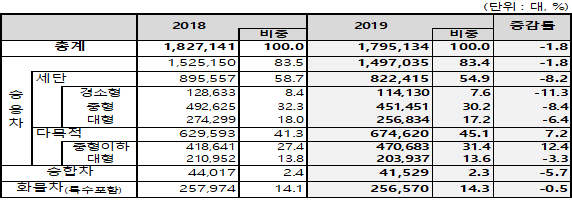 2019년 차종별 신규등록./자료=한국자동차산업협회