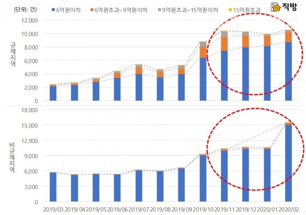 경기 규제·비규제 지역 가격대별 아파트매매 거래량 월별 추이 / 자료 = 직방 제공