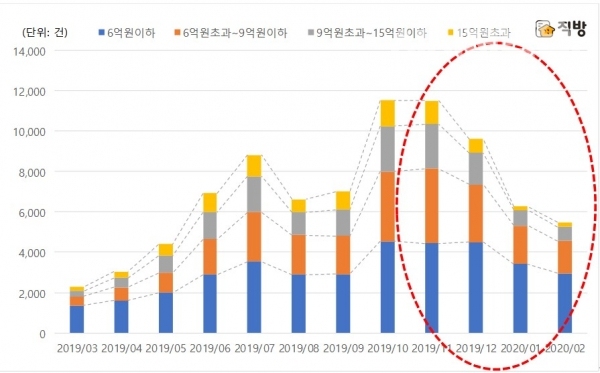 서울 가격대별 아파트매매 거래량 월별 추이 / 자료 = 직방 제공