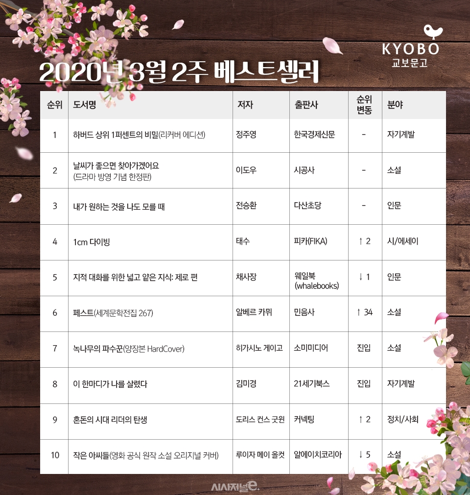 /그래픽=조현경 디자이너, 자료=교보문고.