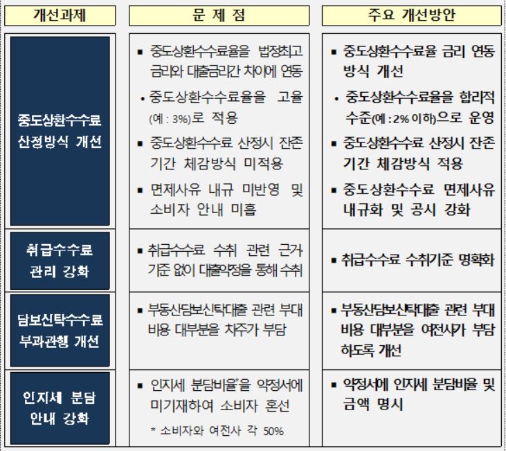 여신수수료 운영관행 개선방안 주요 내용/자료=금융위원회·금융감독원