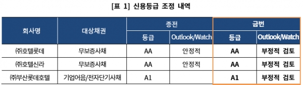 한국기업평가는 지난 9일 호텔신라의 신용등급을 ‘부정적 검토’ 대상에 등록했다. / 자료 = 한국기업평가