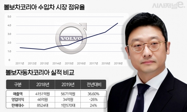 볼보자동차 코리아 실적 및 점유율 추이. / 사진=조현경 디자이너