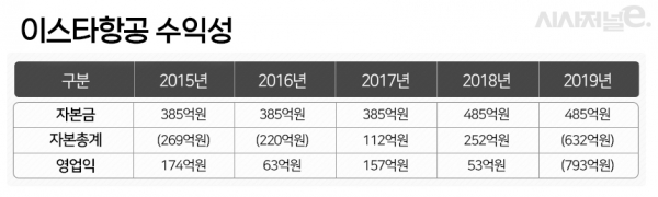 이스타항공은 지난해부터 본격적인 자본잠식이 진행되고 있다. 자본잠식은 기업의 적자 누적으로 인해 잉여금이 마이너스가 되면서 자본총계가 자본금보다 적은 상태를 말한다. 지난해 말 기준 이스타항공의 자본잠식률은 230%로 집계됐다. / 그래픽=조현경 디자이너