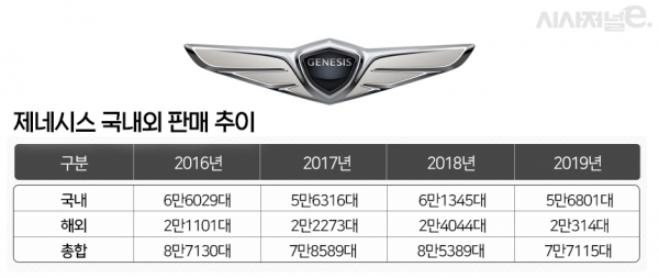 제네시스 국내외 판매 실적. / 사진=조현경 디자이너