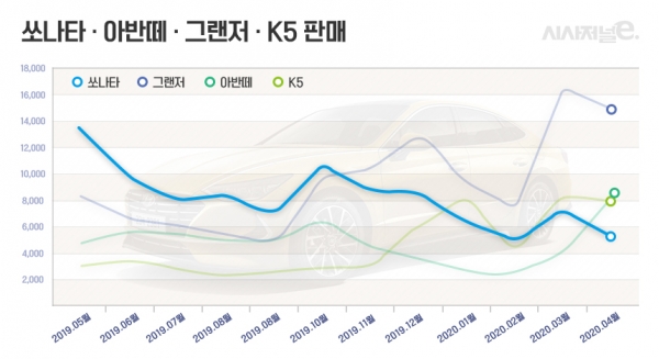 쏘나타, 그랜저, 아반떼, K5 판매 추이. / 그래픽=김은실 디자이너