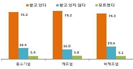 코로나19 확산으로 인한 타격(%) / 자료=중기중앙회