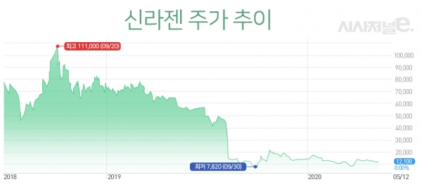 신라젠이 전현직 임원의 횡령 및 배임 혐의에 따라 거래가 정지됐다. / 그래프=이다인 디자이너.