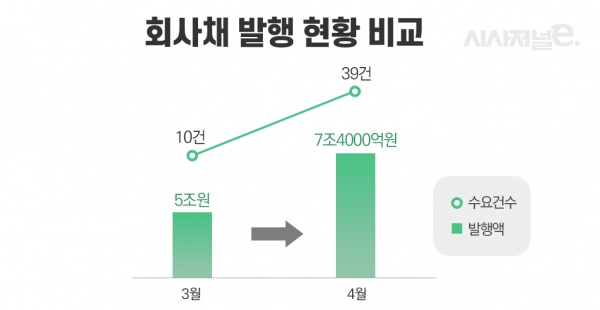 지난달 회사채 시장이 전월보다 회복된 모습을 보였다. / 자료=금투협, 그래프=이다인 디자이너.