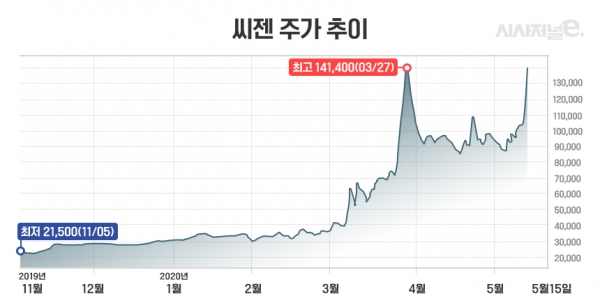 지난해 연이은 임상 실패로 냉기가 돌았던 제약 및 바이오 관련주가 신종 코로나바이러스감염증(코로나19) 확산 이후 분위기 반전에 나서고 있어 주목된다. / 그래프=김은실 디자이너.