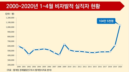 2000~2020년 1~4월 비자발적 실직자 현황/자료=추경호 의원실