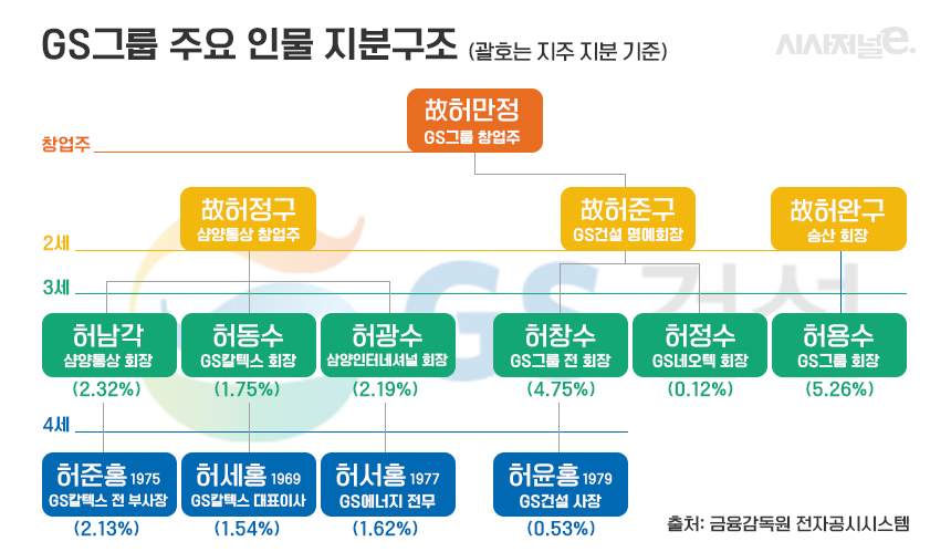 ​GS그룹 주요 인물 지분구조 / 그래픽=김은실 디자이너