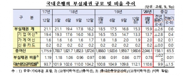 국내은행 부실채권 규모 및 비율 추이/자료=금융감독원